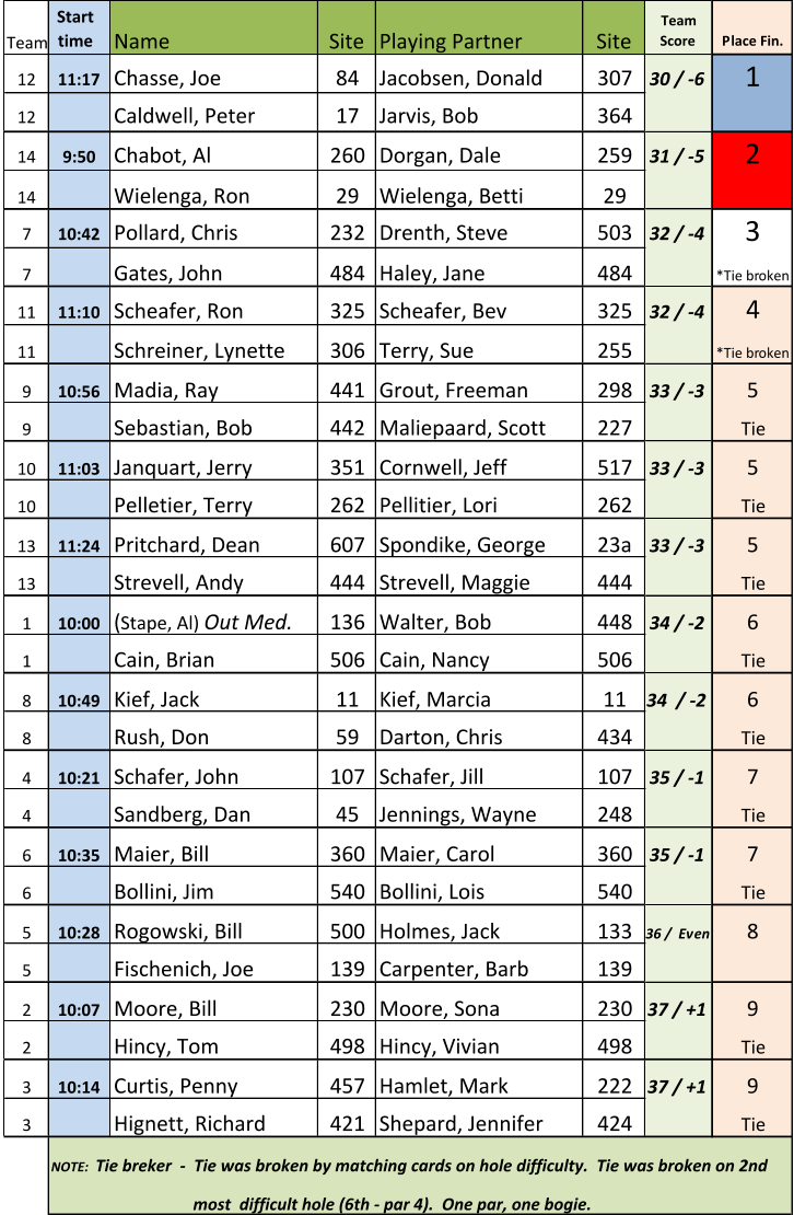 Team Start  time Name Site Playing Partner Site Team  Score Place Fin. 12 11:17 Chasse, Joe 84 Jacobsen, Donald 307 30 / -6 1 12 Caldwell, Peter 17 Jarvis, Bob 364 14 9:50 Chabot, Al 260 Dorgan, Dale 259 31 / -5 2 14 Wielenga, Ron 29 Wielenga, Betti 29 7 10:42 Pollard, Chris 232 Drenth, Steve 503 32 / -4 3 7 Gates, John 484 Haley, Jane 484 *Tie broken 11 11:10 Scheafer, Ron 325 Scheafer, Bev 325 32 / -4 4 11 Schreiner, Lynette 306 Terry, Sue 255 *Tie broken 9 10:56 Madia, Ray 441 Grout, Freeman 298 33 / -3 5 9 Sebastian, Bob 442 Maliepaard, Scott 227 Tie 10 11:03 Janquart, Jerry 351 Cornwell, Jeff 517 33 / -3 5 10 Pelletier, Terry 262 Pellitier, Lori 262 Tie 13 11:24 Pritchard, Dean 607 Spondike, George 23a 33 / -3 5 13 Strevell, Andy 444 Strevell, Maggie 444 Tie 1 10:00 ( Stape, Al)  Out Med. 136 Walter, Bob 448 34 / -2 6 1 Cain, Brian 506 Cain, Nancy 506 Tie 8 10:49 Kief, Jack 11 Kief, Marcia 11 34  / -2 6 8 Rush, Don 59 Darton, Chris 434 Tie 4 10:21 Schafer, John 107 Schafer, Jill 107 35 / -1 7 4 Sandberg, Dan 45 Jennings, Wayne 248 Tie 6 10:35 Maier, Bill 360 Maier, Carol 360 35 / -1 7 6 Bollini, Jim 540 Bollini, Lois 540 Tie 5 10:28 Rogowski, Bill 500 Holmes, Jack 133 36 /  Even 8 5 Fischenich, Joe 139 Carpenter, Barb 139 2 10:07 Moore, Bill 230 Moore, Sona 230 37 / +1 9 2 Hincy, Tom 498 Hincy, Vivian 498 Tie 3 10:14 Curtis, Penny 457 Hamlet, Mark 222 37 / +1 9 3 Hignett, Richard 421 Shepard, Jennifer 424 Tie NOTE:   Tie breker  -  Tie was broken by matching cards on hole difficulty.  Tie was broken on 2nd                                    most  difficult hole (6th - par 4).  One par, one bogie.