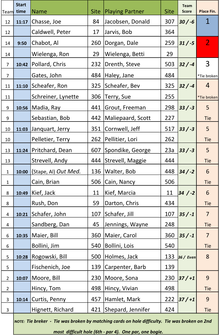 Team Start  time Name Site Playing Partner Site Team  Score Place Fin. 12 11:17 Chasse, Joe 84 Jacobsen, Donald 307 30 / -6 1 12 Caldwell, Peter 17 Jarvis, Bob 364 14 9:50 Chabot, Al 260 Dorgan, Dale 259 31 / -5 2 14 Wielenga, Ron 29 Wielenga, Betti 29 7 10:42 Pollard, Chris 232 Drenth, Steve 503 32 / -4 3 7 Gates, John 484 Haley, Jane 484 *Tie broken 11 11:10 Scheafer, Ron 325 Scheafer, Bev 325 32 / -4 4 11 Schreiner, Lynette 306 Terry, Sue 255 *Tie broken 9 10:56 Madia, Ray 441 Grout, Freeman 298 33 / -3 5 9 Sebastian, Bob 442 Maliepaard, Scott 227 Tie 10 11:03 Janquart, Jerry 351 Cornwell, Jeff 517 33 / -3 5 10 Pelletier, Terry 262 Pellitier, Lori 262 Tie 13 11:24 Pritchard, Dean 607 Spondike, George 23a 33 / -3 5 13 Strevell, Andy 444 Strevell, Maggie 444 Tie 1 10:00 ( Stape, Al)  Out Med. 136 Walter, Bob 448 34 / -2 6 1 Cain, Brian 506 Cain, Nancy 506 Tie 8 10:49 Kief, Jack 11 Kief, Marcia 11 34  / -2 6 8 Rush, Don 59 Darton, Chris 434 Tie 4 10:21 Schafer, John 107 Schafer, Jill 107 35 / -1 7 4 Sandberg, Dan 45 Jennings, Wayne 248 Tie 6 10:35 Maier, Bill 360 Maier, Carol 360 35 / -1 7 6 Bollini, Jim 540 Bollini, Lois 540 Tie 5 10:28 Rogowski, Bill 500 Holmes, Jack 133 36 /  Even 8 5 Fischenich, Joe 139 Carpenter, Barb 139 2 10:07 Moore, Bill 230 Moore, Sona 230 37 / +1 9 2 Hincy, Tom 498 Hincy, Vivian 498 Tie 3 10:14 Curtis, Penny 457 Hamlet, Mark 222 37 / +1 9 3 Hignett, Richard 421 Shepard, Jennifer 424 Tie NOTE:   Tie breker  -  Tie was broken by matching cards on hole difficulty.  Tie was broken on 2nd                                    most  difficult hole (6th - par 4).  One par, one bogie.
